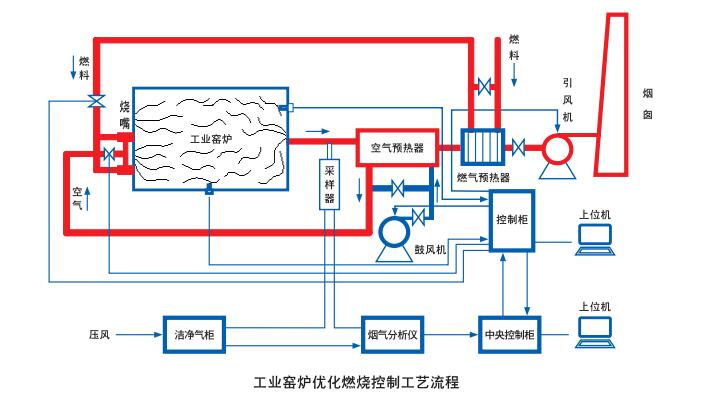 工業(yè)窯爐節(jié)能控制系統